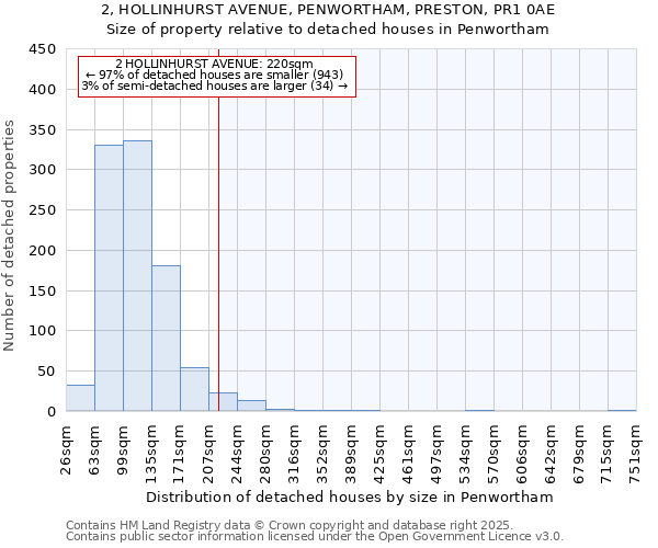 2, HOLLINHURST AVENUE, PENWORTHAM, PRESTON, PR1 0AE: Size of property relative to detached houses houses in Penwortham