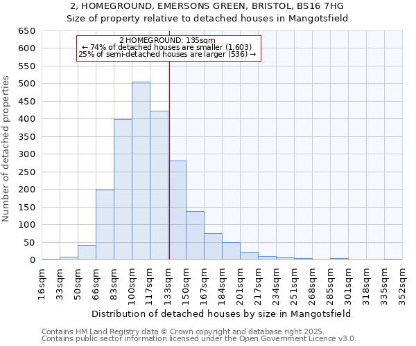 2, HOMEGROUND, EMERSONS GREEN, BRISTOL, BS16 7HG: Size of property relative to detached houses houses in Mangotsfield