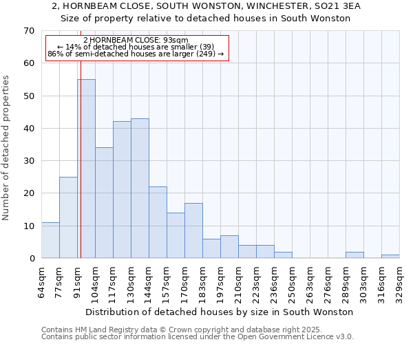 2, HORNBEAM CLOSE, SOUTH WONSTON, WINCHESTER, SO21 3EA: Size of property relative to detached houses houses in South Wonston