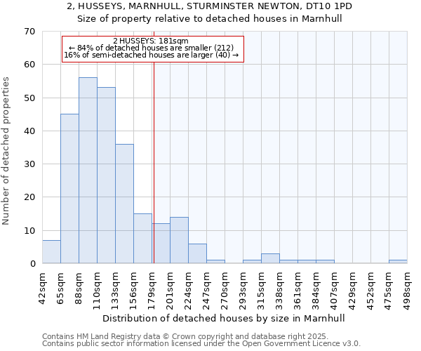 2, HUSSEYS, MARNHULL, STURMINSTER NEWTON, DT10 1PD: Size of property relative to detached houses houses in Marnhull