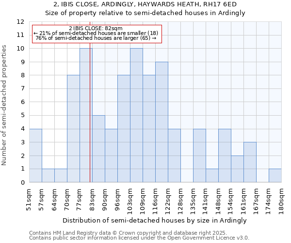 2, IBIS CLOSE, ARDINGLY, HAYWARDS HEATH, RH17 6ED: Size of property relative to semi-detached houses houses in Ardingly
