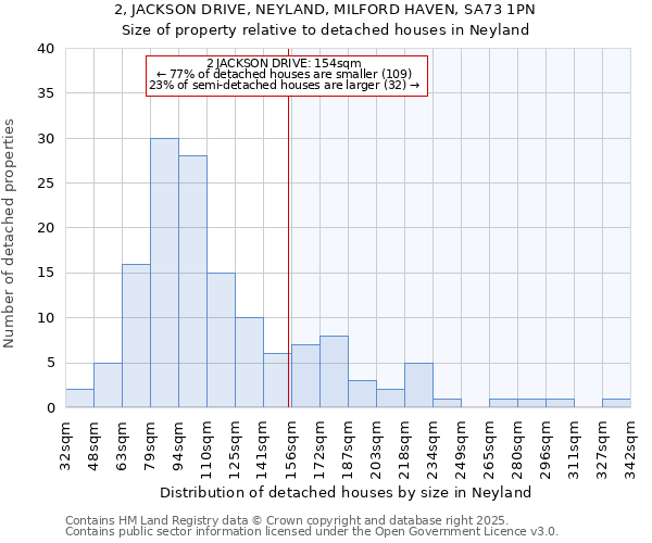 2, JACKSON DRIVE, NEYLAND, MILFORD HAVEN, SA73 1PN: Size of property relative to detached houses houses in Neyland