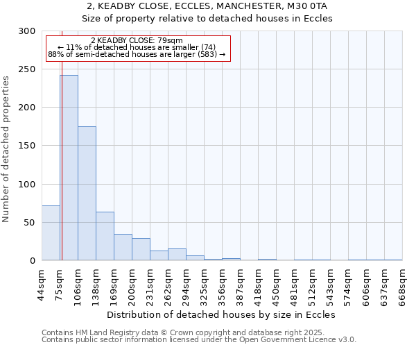 2, KEADBY CLOSE, ECCLES, MANCHESTER, M30 0TA: Size of property relative to detached houses houses in Eccles