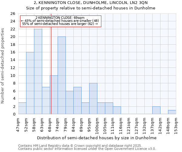 2, KENNINGTON CLOSE, DUNHOLME, LINCOLN, LN2 3QN: Size of property relative to semi-detached houses houses in Dunholme