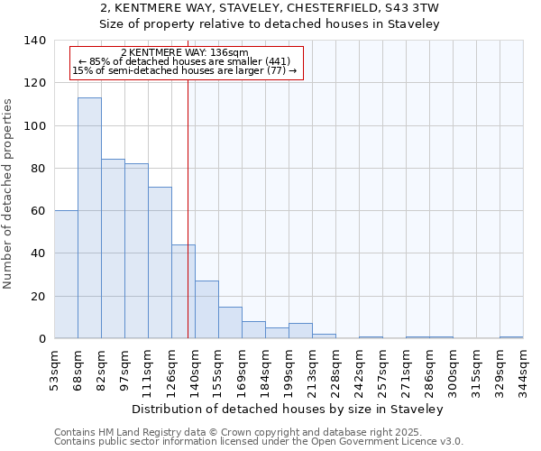 2, KENTMERE WAY, STAVELEY, CHESTERFIELD, S43 3TW: Size of property relative to detached houses houses in Staveley