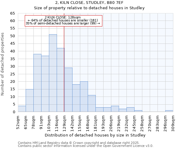 2, KILN CLOSE, STUDLEY, B80 7EF: Size of property relative to detached houses houses in Studley