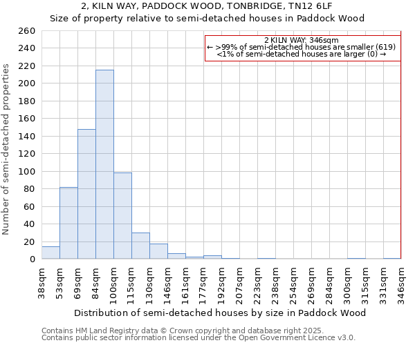 2, KILN WAY, PADDOCK WOOD, TONBRIDGE, TN12 6LF: Size of property relative to semi-detached houses houses in Paddock Wood