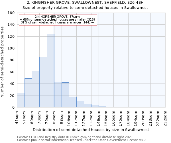 2, KINGFISHER GROVE, SWALLOWNEST, SHEFFIELD, S26 4SH: Size of property relative to semi-detached houses houses in Swallownest