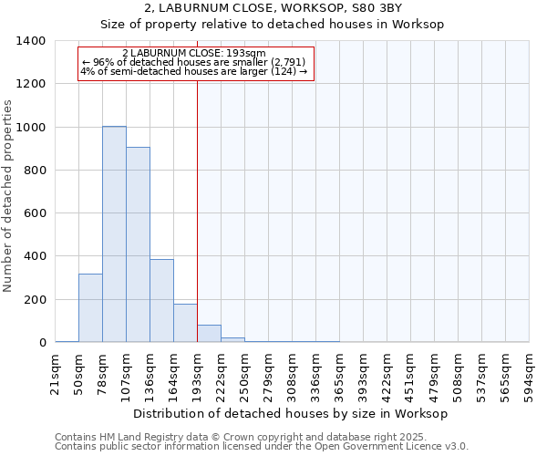 2, LABURNUM CLOSE, WORKSOP, S80 3BY: Size of property relative to detached houses houses in Worksop