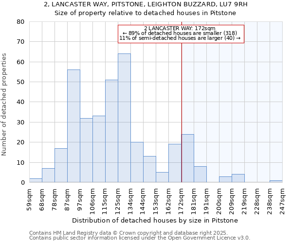 2, LANCASTER WAY, PITSTONE, LEIGHTON BUZZARD, LU7 9RH: Size of property relative to detached houses houses in Pitstone
