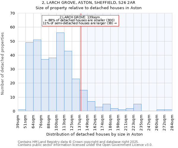 2, LARCH GROVE, ASTON, SHEFFIELD, S26 2AR: Size of property relative to detached houses houses in Aston