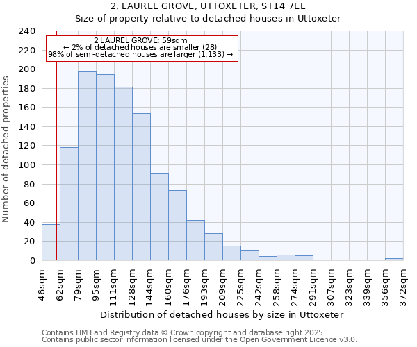 2, LAUREL GROVE, UTTOXETER, ST14 7EL: Size of property relative to detached houses houses in Uttoxeter