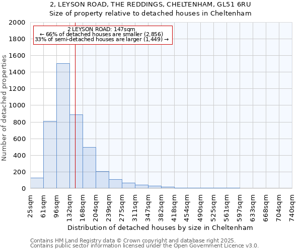 2, LEYSON ROAD, THE REDDINGS, CHELTENHAM, GL51 6RU: Size of property relative to detached houses houses in Cheltenham
