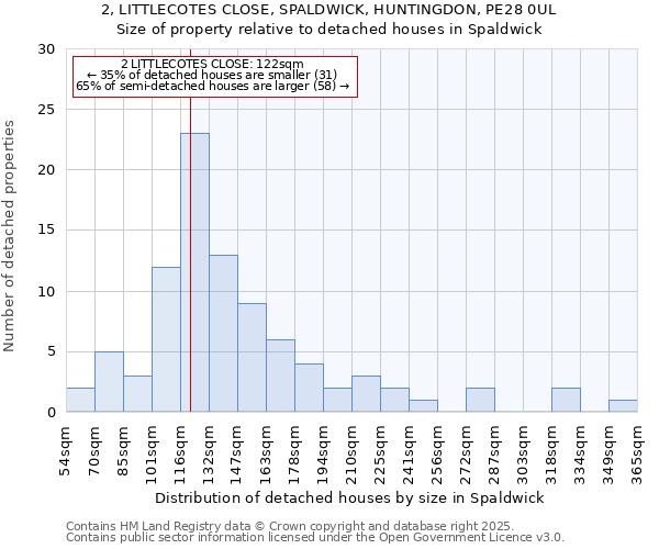 2, LITTLECOTES CLOSE, SPALDWICK, HUNTINGDON, PE28 0UL: Size of property relative to detached houses houses in Spaldwick
