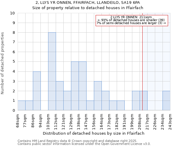 2, LLYS YR ONNEN, FFAIRFACH, LLANDEILO, SA19 6PA: Size of property relative to detached houses houses in Ffairfach