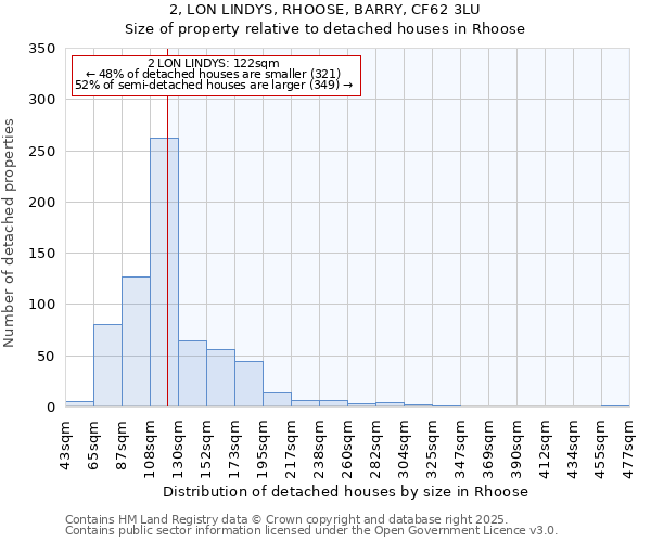 2, LON LINDYS, RHOOSE, BARRY, CF62 3LU: Size of property relative to detached houses houses in Rhoose