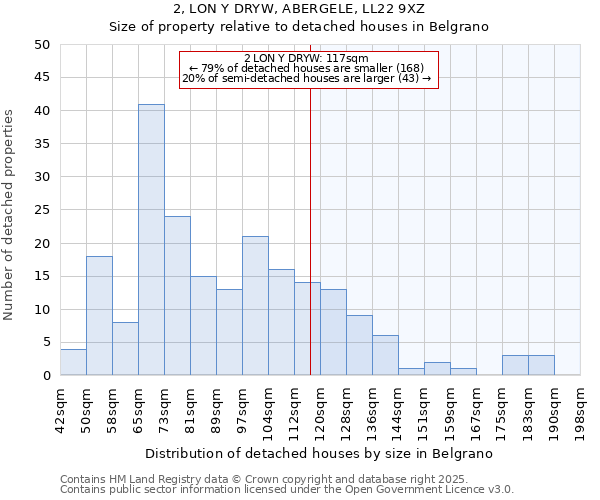 2, LON Y DRYW, ABERGELE, LL22 9XZ: Size of property relative to detached houses houses in Belgrano