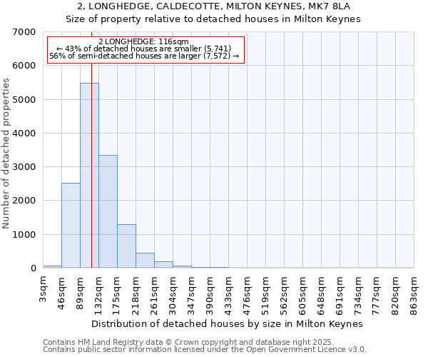 2, LONGHEDGE, CALDECOTTE, MILTON KEYNES, MK7 8LA: Size of property relative to detached houses houses in Milton Keynes