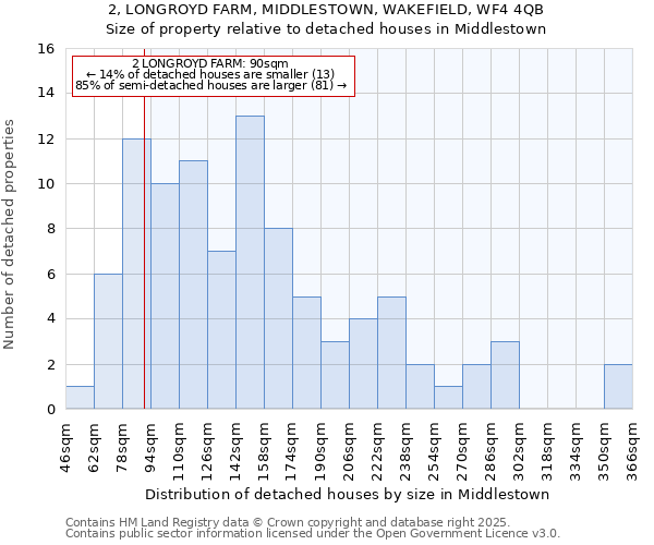2, LONGROYD FARM, MIDDLESTOWN, WAKEFIELD, WF4 4QB: Size of property relative to detached houses houses in Middlestown