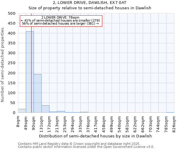 2, LOWER DRIVE, DAWLISH, EX7 0AT: Size of property relative to semi-detached houses houses in Dawlish