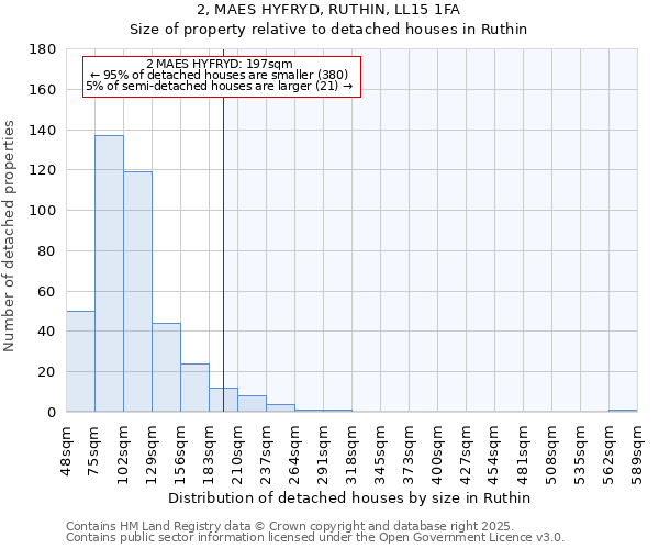 2, MAES HYFRYD, RUTHIN, LL15 1FA: Size of property relative to detached houses houses in Ruthin