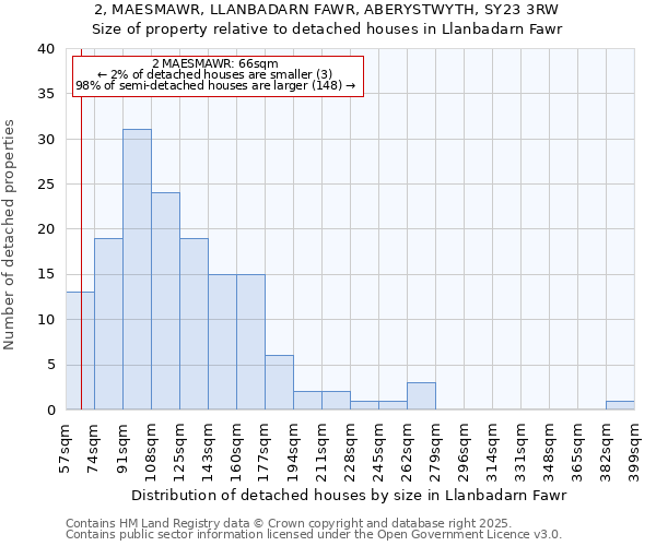 2, MAESMAWR, LLANBADARN FAWR, ABERYSTWYTH, SY23 3RW: Size of property relative to detached houses houses in Llanbadarn Fawr