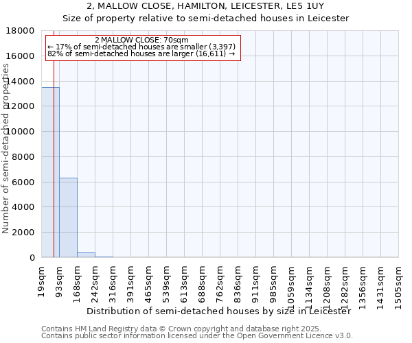 2, MALLOW CLOSE, HAMILTON, LEICESTER, LE5 1UY: Size of property relative to semi-detached houses houses in Leicester