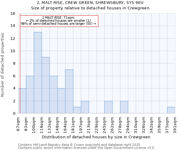 2, MALT RISE, CREW GREEN, SHREWSBURY, SY5 9EU: Size of property relative to detached houses houses in Crewgreen