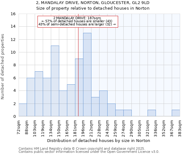 2, MANDALAY DRIVE, NORTON, GLOUCESTER, GL2 9LD: Size of property relative to detached houses houses in Norton