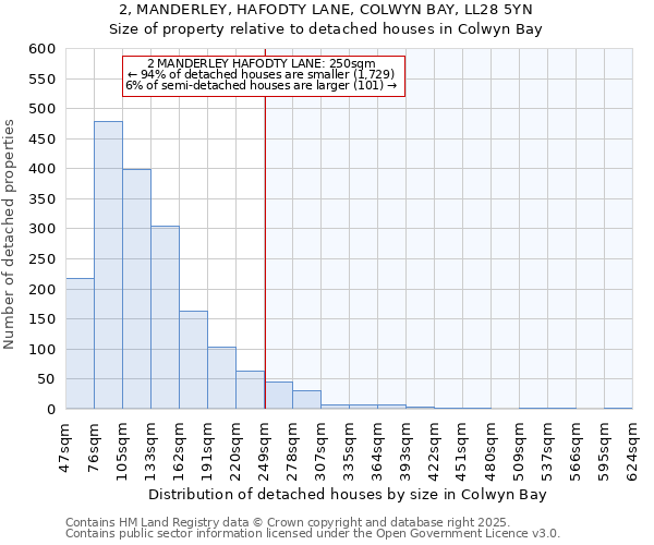 2, MANDERLEY, HAFODTY LANE, COLWYN BAY, LL28 5YN: Size of property relative to detached houses houses in Colwyn Bay