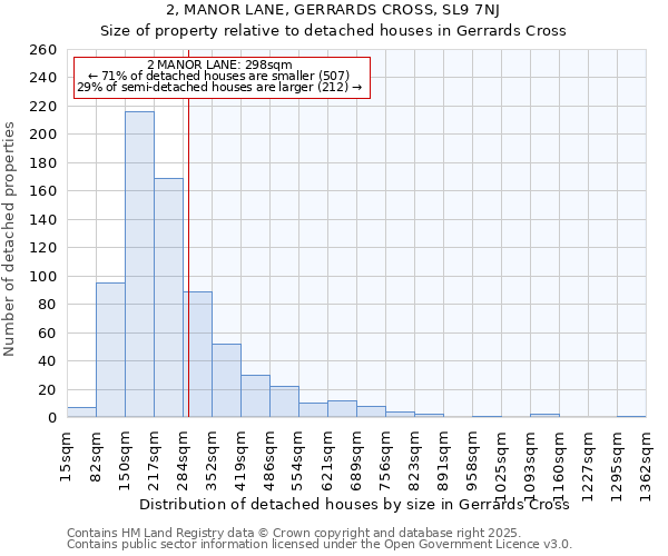 2, MANOR LANE, GERRARDS CROSS, SL9 7NJ: Size of property relative to detached houses houses in Gerrards Cross