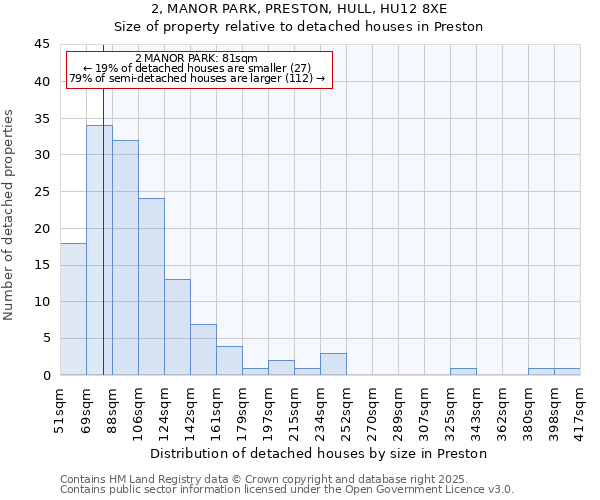 2, MANOR PARK, PRESTON, HULL, HU12 8XE: Size of property relative to detached houses houses in Preston