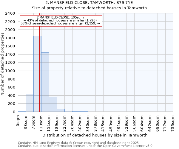 2, MANSFIELD CLOSE, TAMWORTH, B79 7YE: Size of property relative to detached houses houses in Tamworth