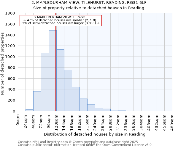 2, MAPLEDURHAM VIEW, TILEHURST, READING, RG31 6LF: Size of property relative to detached houses houses in Reading