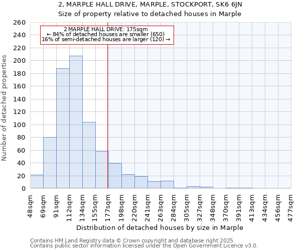 2, MARPLE HALL DRIVE, MARPLE, STOCKPORT, SK6 6JN: Size of property relative to detached houses houses in Marple