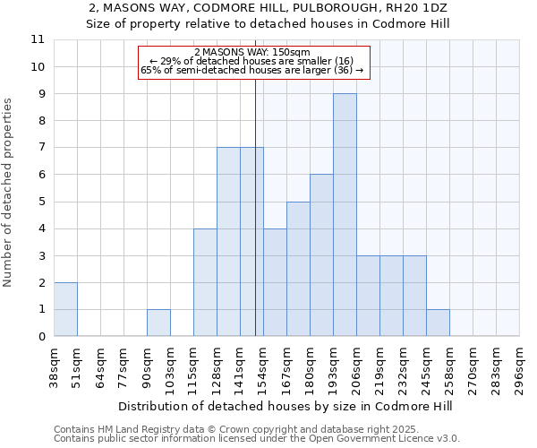 2, MASONS WAY, CODMORE HILL, PULBOROUGH, RH20 1DZ: Size of property relative to detached houses houses in Codmore Hill
