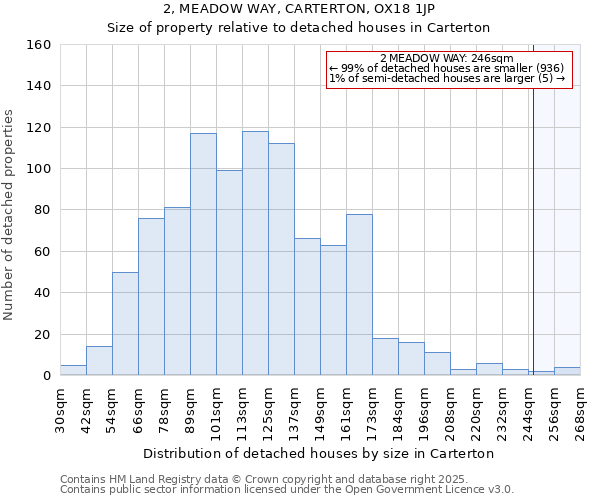2, MEADOW WAY, CARTERTON, OX18 1JP: Size of property relative to detached houses houses in Carterton
