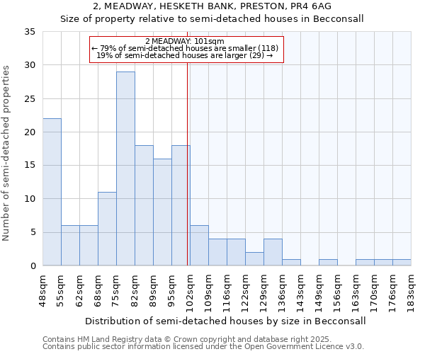 2, MEADWAY, HESKETH BANK, PRESTON, PR4 6AG: Size of property relative to semi-detached houses houses in Becconsall