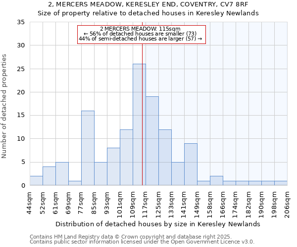 2, MERCERS MEADOW, KERESLEY END, COVENTRY, CV7 8RF: Size of property relative to detached houses houses in Keresley Newlands