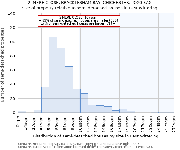 2, MERE CLOSE, BRACKLESHAM BAY, CHICHESTER, PO20 8AG: Size of property relative to semi-detached houses houses in East Wittering
