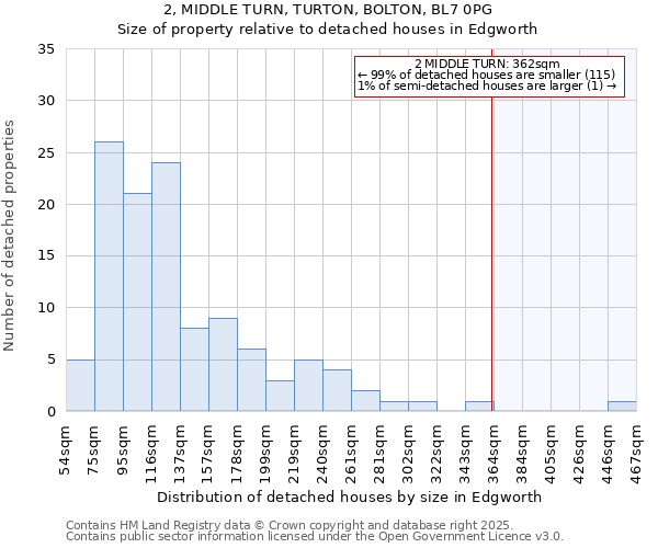 2, MIDDLE TURN, TURTON, BOLTON, BL7 0PG: Size of property relative to detached houses houses in Edgworth