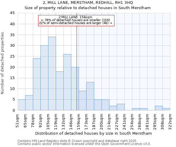 2, MILL LANE, MERSTHAM, REDHILL, RH1 3HQ: Size of property relative to detached houses houses in South Merstham