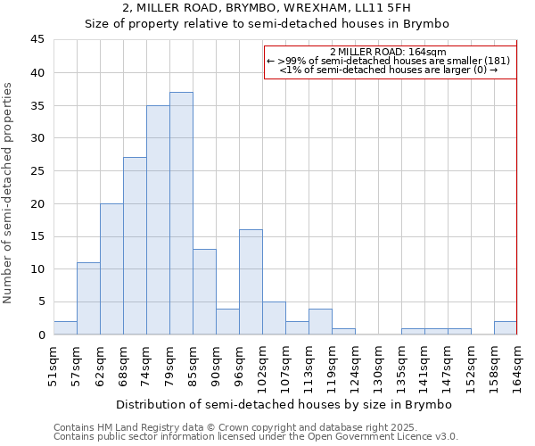 2, MILLER ROAD, BRYMBO, WREXHAM, LL11 5FH: Size of property relative to semi-detached houses houses in Brymbo