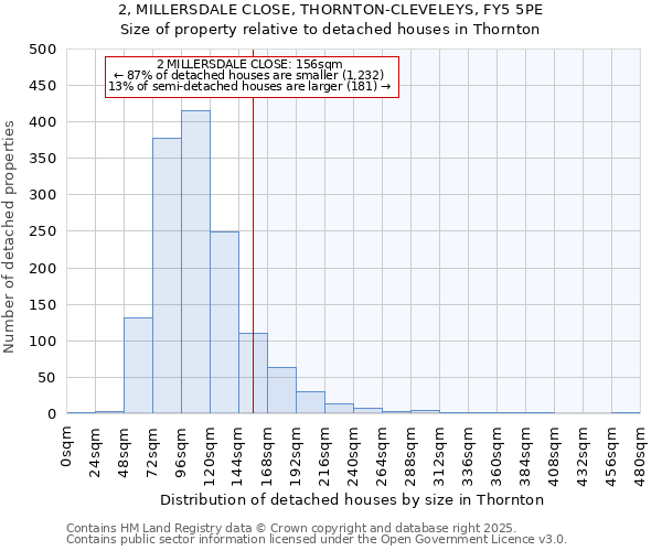 2, MILLERSDALE CLOSE, THORNTON-CLEVELEYS, FY5 5PE: Size of property relative to detached houses houses in Thornton