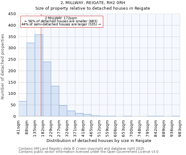 2, MILLWAY, REIGATE, RH2 0RH: Size of property relative to detached houses houses in Reigate