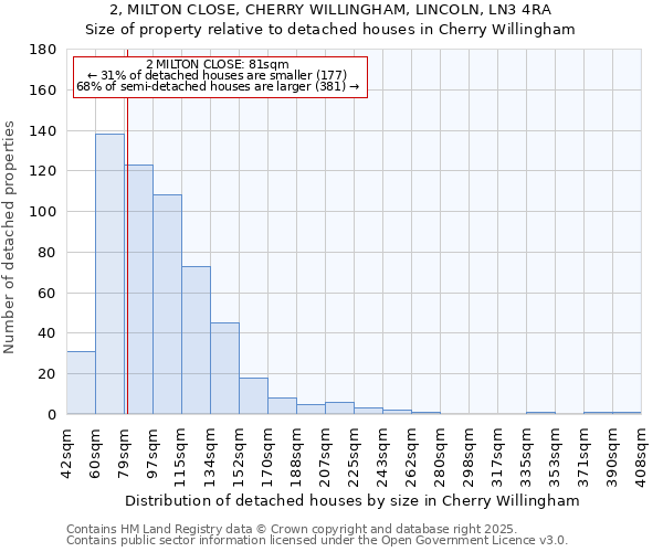 2, MILTON CLOSE, CHERRY WILLINGHAM, LINCOLN, LN3 4RA: Size of property relative to detached houses houses in Cherry Willingham
