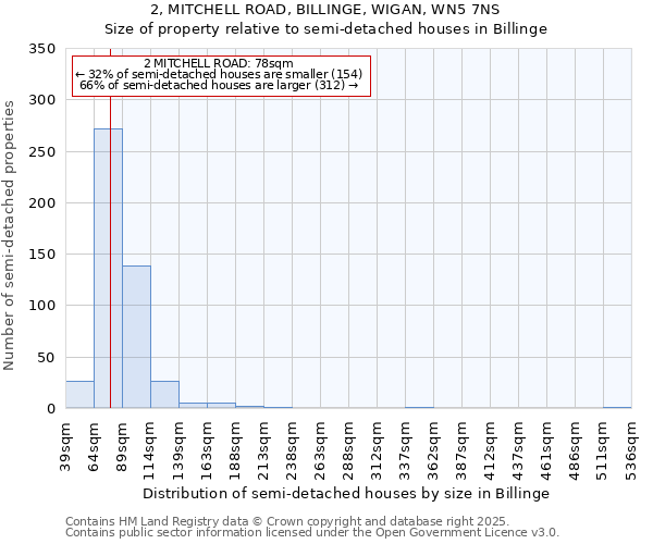 2, MITCHELL ROAD, BILLINGE, WIGAN, WN5 7NS: Size of property relative to semi-detached houses houses in Billinge