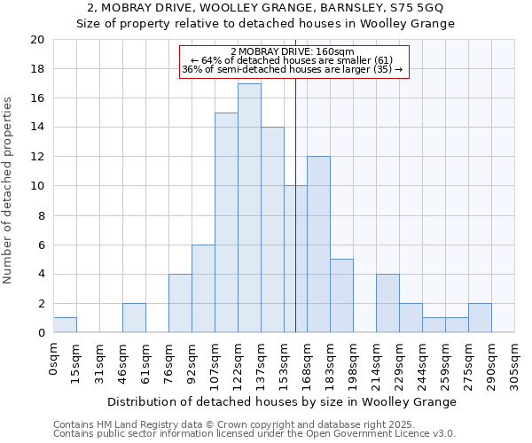 2, MOBRAY DRIVE, WOOLLEY GRANGE, BARNSLEY, S75 5GQ: Size of property relative to detached houses houses in Woolley Grange