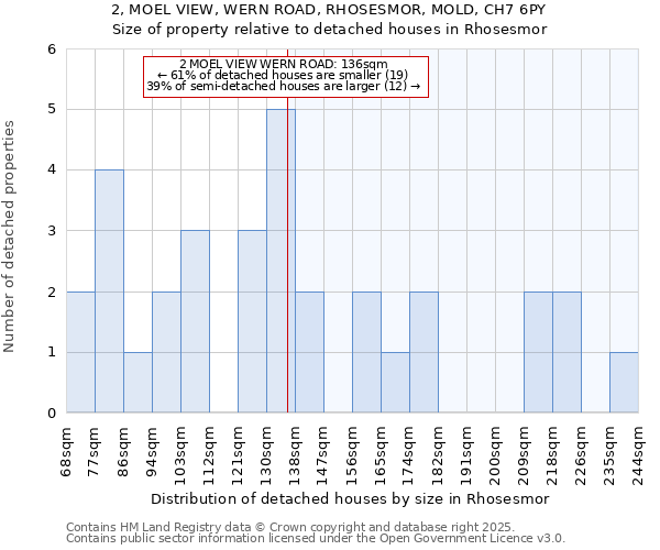 2, MOEL VIEW, WERN ROAD, RHOSESMOR, MOLD, CH7 6PY: Size of property relative to detached houses houses in Rhosesmor