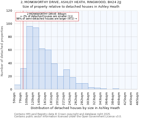 2, MONKWORTHY DRIVE, ASHLEY HEATH, RINGWOOD, BH24 2JJ: Size of property relative to detached houses houses in Ashley Heath